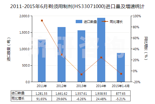 2011-2015年6月剃須用制劑(HS33071000)進(jìn)口量及增速統(tǒng)計(jì)